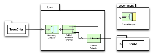 System design of various bundles