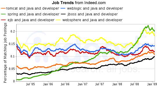 Job Trends for Spring Tomcat, Weblogic, JBoss, EJB, and WebSphere