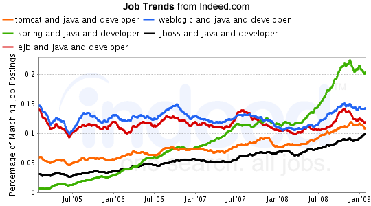 Job Trends for Spring, Tomcat, Weblogic, JBoss, and EJB