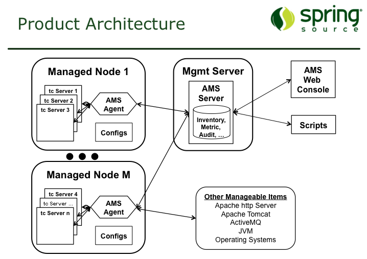 tc Server Architectural Diagram