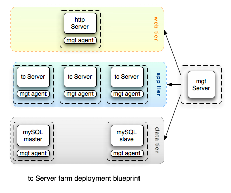 tc Server farm deployment blueprint