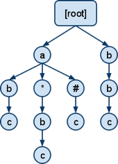 Hierarchical nodes in message routing topology