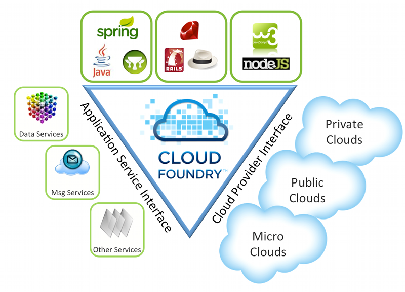Cloud Foundry Diagram